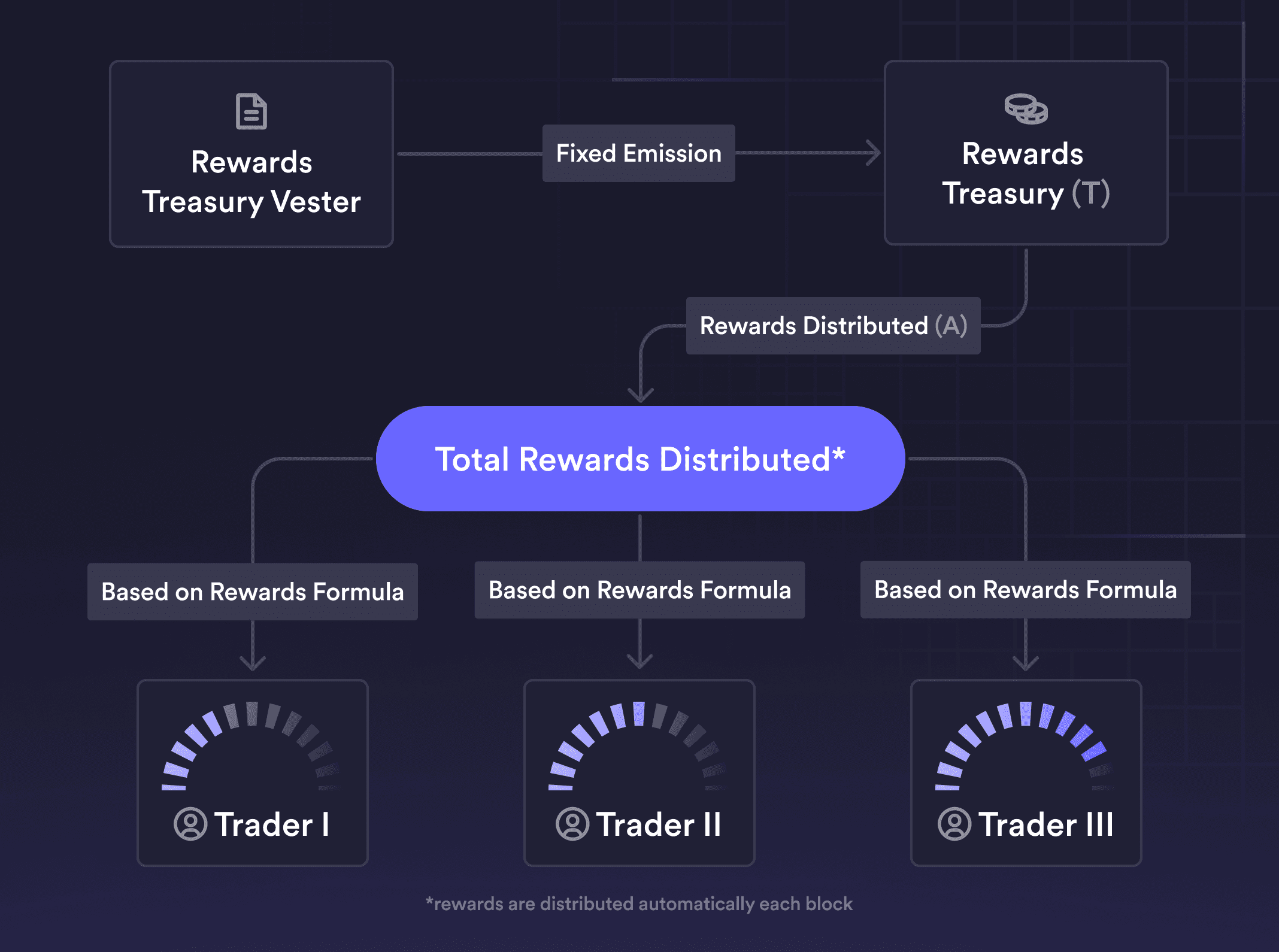 Trading Rewards